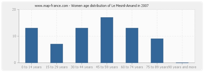 Women age distribution of Le Mesnil-Amand in 2007